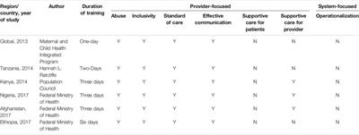 Supportive Care—A Missing Piece in the Current Global Efforts of Promoting Respectful Maternity Care